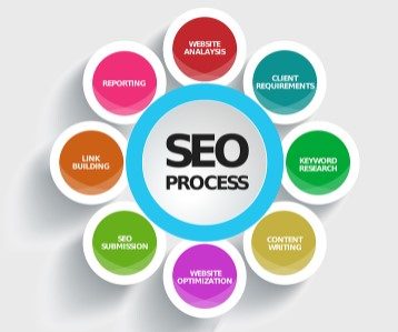 Поисковая оптимизация  это оптимизация сайта для дальнейшего его продвижения